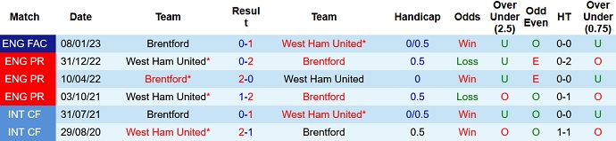 Nhận định, soi kèo Brentford vs West Ham, 20h00 ngày 14/5 - Ảnh 3