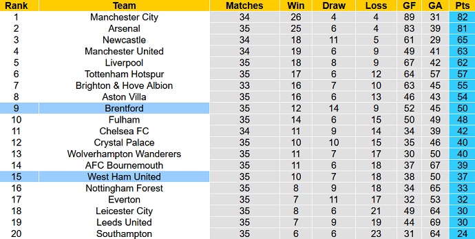 Nhận định, soi kèo Brentford vs West Ham, 20h00 ngày 14/5 - Ảnh 6