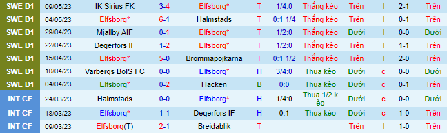 Nhận định, soi kèo Elfsborg vs IFK Varnamo, 20h00 ngày 14/5 - Ảnh 2