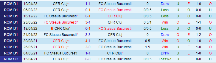 Nhận định, soi kèo FC Steaua Bucuresti vs CFR Cluj, 01h00 ngày 15/5 - Ảnh 3