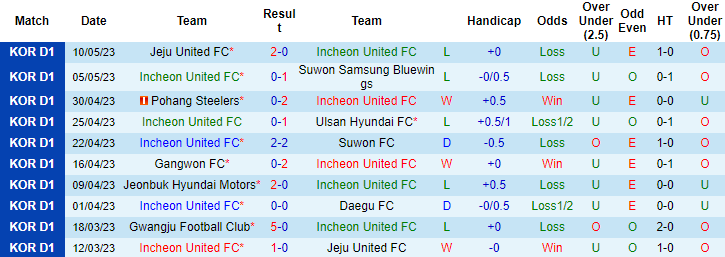 Nhận định, soi kèo Incheon United FC vs Jeonbuk Hyundai Motors, 14h30 ngày 14/5 - Ảnh 1