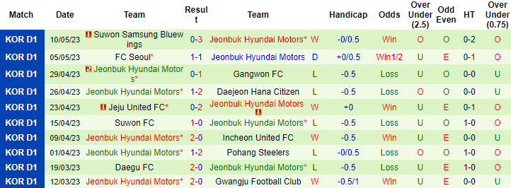 Nhận định, soi kèo Incheon United FC vs Jeonbuk Hyundai Motors, 14h30 ngày 14/5 - Ảnh 2