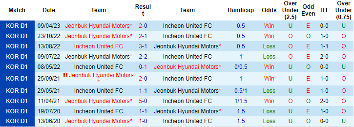 Nhận định, soi kèo Incheon United FC vs Jeonbuk Hyundai Motors, 14h30 ngày 14/5 - Ảnh 3