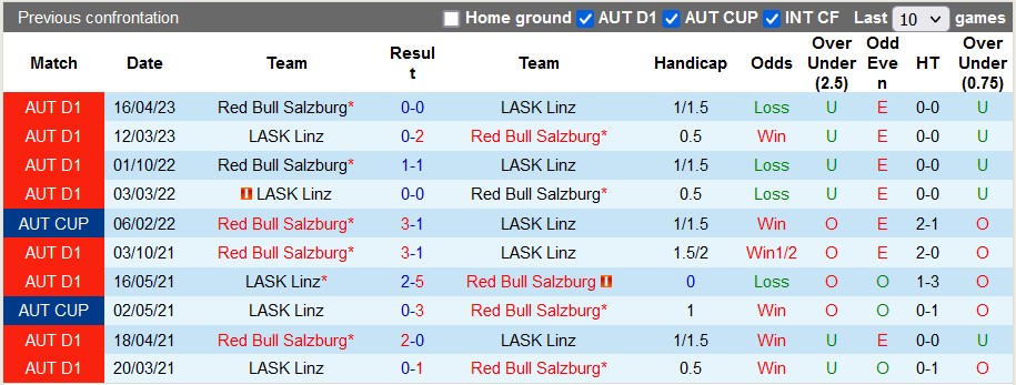 Nhận định, soi kèo LASK Linz vs RB Salzburg, 19h30 ngày 14/5 - Ảnh 3