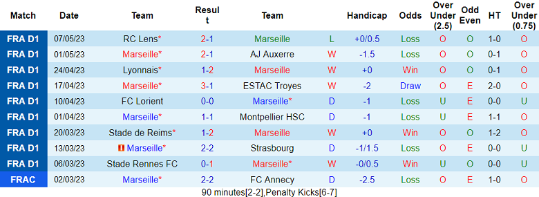 Nhận định, soi kèo Marseille vs Angers, 01h45 ngày 15/5 - Ảnh 1