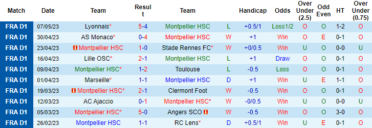 Nhận định, soi kèo Montpellier HSC vs FC Lorient, 20h00 ngày 14/5 - Ảnh 1