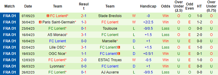 Nhận định, soi kèo Montpellier HSC vs FC Lorient, 20h00 ngày 14/5 - Ảnh 2