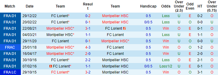 Nhận định, soi kèo Montpellier HSC vs FC Lorient, 20h00 ngày 14/5 - Ảnh 3