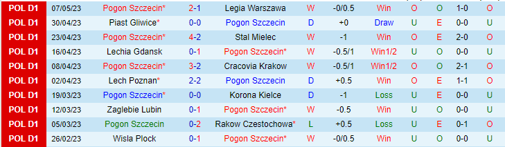 Nhận định, soi kèo Pogon Szczecin vs Miedz Legnica, 20h00 ngày 14/5 - Ảnh 2