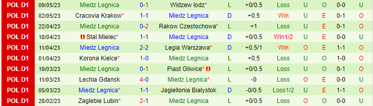 Nhận định, soi kèo Pogon Szczecin vs Miedz Legnica, 20h00 ngày 14/5 - Ảnh 3