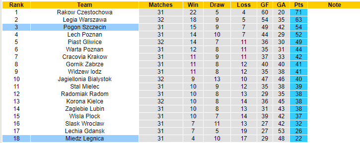 Nhận định, soi kèo Pogon Szczecin vs Miedz Legnica, 20h00 ngày 14/5 - Ảnh 5