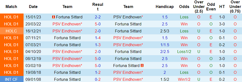 Nhận định, soi kèo PSV Eindhoven vs Fortuna Sittard, 01h00 ngày 15/5 - Ảnh 3
