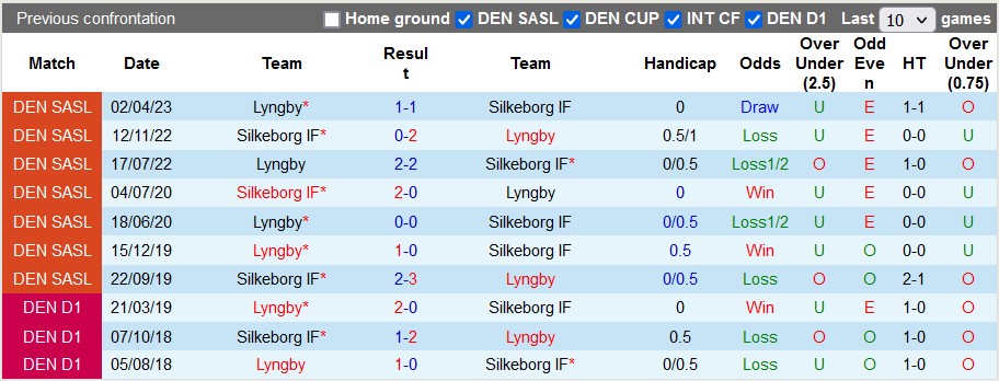 Nhận định, soi kèo Silkeborg vs Lyngby, 19h00 ngày 14/5 - Ảnh 3