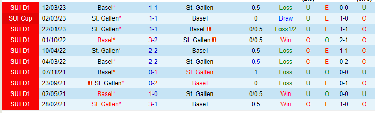 Nhận định, soi kèo St. Gallen vs Basel, 21h30 ngày 14/5 - Ảnh 3