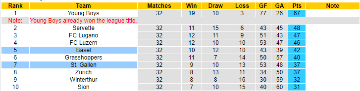 Nhận định, soi kèo St. Gallen vs Basel, 21h30 ngày 14/5 - Ảnh 4