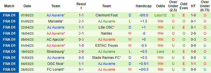 Nhận định, soi kèo Stade Brestois vs AJ Auxerre, 20h00 ngày 14/5 - Ảnh 2