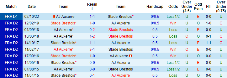 Nhận định, soi kèo Stade Brestois vs AJ Auxerre, 20h00 ngày 14/5 - Ảnh 3