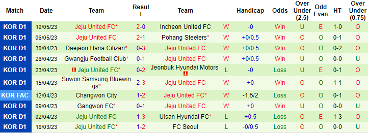 Nhận định, soi kèo Suwon FC vs Jeju United FC, 17h00 ngày 14/5 - Ảnh 2