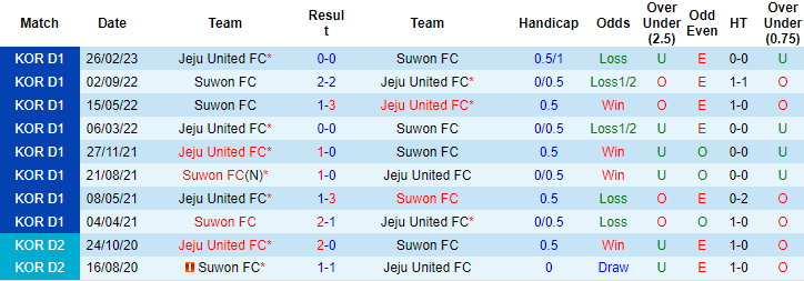 Nhận định, soi kèo Suwon FC vs Jeju United FC, 17h00 ngày 14/5 - Ảnh 3