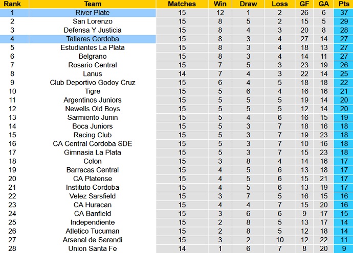 Nhận định, soi kèo Talleres Cordoba vs River Plate, 07h30 ngày 15/5 - Ảnh 5