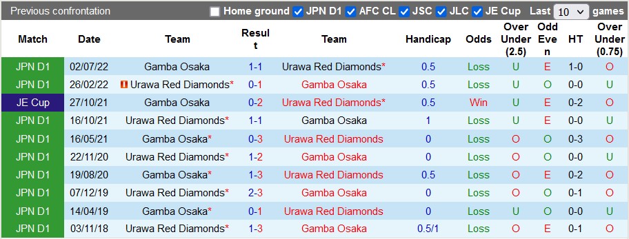 Nhận định, soi kèo Urawa Reds vs Gamba Osaka, 14h00 ngày 14/5 - Ảnh 3