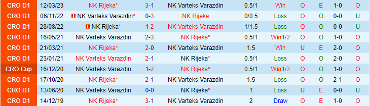 Nhận định, soi kèo Varteks Varazdin vs NK Rijeka, 22h00 ngày 14/5 - Ảnh 3