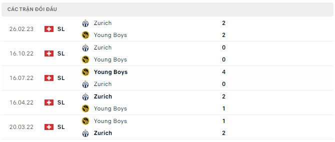 Nhận định, soi kèo Young Boys vs Zurich, 19h15 ngày 14/5 - Ảnh 2
