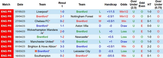 Soi kèo phạt góc Brentford vs West Ham, 20h00 ngày 14/5 - Ảnh 1