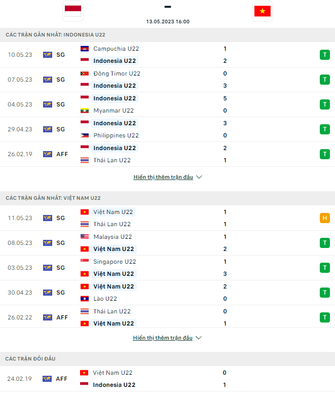 Soi kèo phạt góc U22 Việt Nam vs U22 Indonesia, 16h00 ngày 13/5 - Ảnh 2
