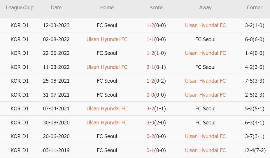 Soi kèo phạt góc Ulsan Hyundai vs Seoul, 12h30 ngày 14/5 - Ảnh 3