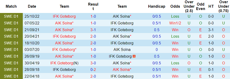 Nhận định, soi kèo AIK Solna vs IKF Goteborg, 00h10 ngày 16/5 - Ảnh 3