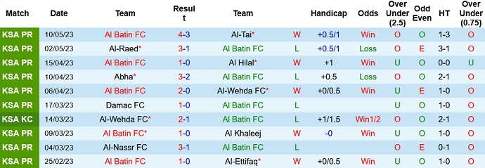 Nhận định, soi kèo Al Batin vs Al-Feiha, 23h00 ngày 15/5 - Ảnh 1