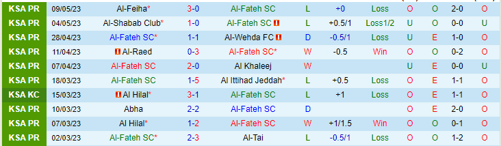 Nhận định, soi kèo Al-Fateh SC vs Al-Adalah FC, 01h30 ngày 16/5 - Ảnh 1