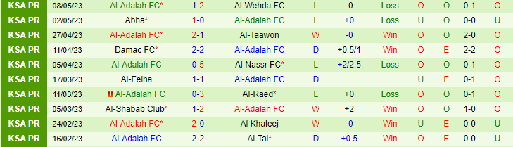 Nhận định, soi kèo Al-Fateh SC vs Al-Adalah FC, 01h30 ngày 16/5 - Ảnh 2