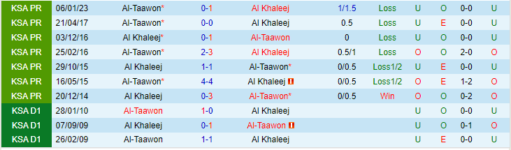 Nhận định, soi kèo Al Khaleej vs Al-Taawon, 23h00 ngày 15/5 - Ảnh 3