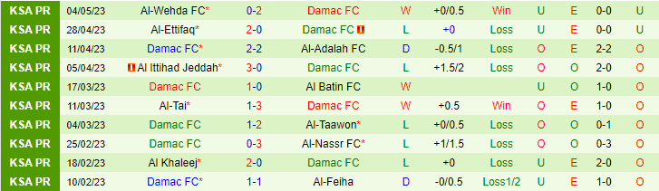 Nhận định, soi kèo Al-Raed vs Damac FC, 23h00 ngày 15/5 - Ảnh 2