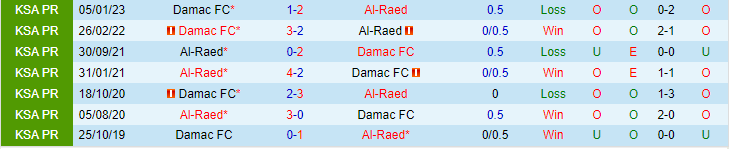 Nhận định, soi kèo Al-Raed vs Damac FC, 23h00 ngày 15/5 - Ảnh 3