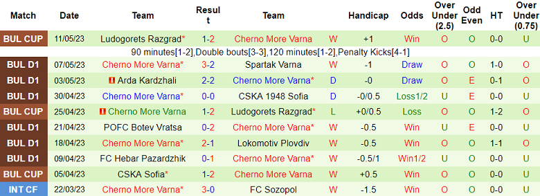 Nhận định, soi kèo CSKA Sofia vs Cherno More Varna, 22h00 ngày 15/5 - Ảnh 2