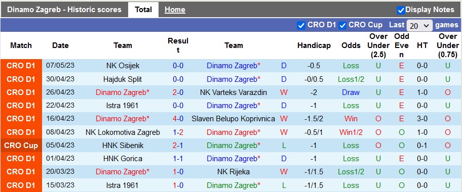 Nhận định, soi kèo Dinamo Zagreb vs Sibenik, 00h10 ngày 15/5 - Ảnh 1