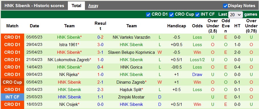 Nhận định, soi kèo Dinamo Zagreb vs Sibenik, 00h10 ngày 15/5 - Ảnh 2