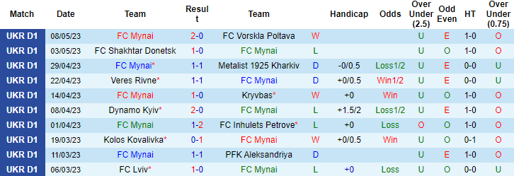 Nhận định, soi kèo FC Mynai vs Dnipro-1, 17h00 ngày 15/5 - Ảnh 1