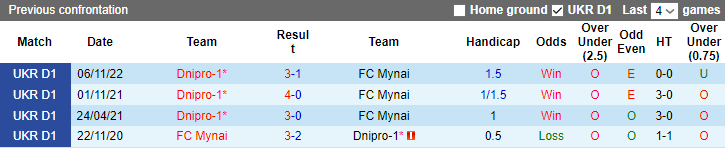 Nhận định, soi kèo FC Mynai vs Dnipro-1, 17h00 ngày 15/5 - Ảnh 3