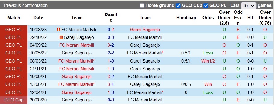 Nhận định, soi kèo Gareji Sagarejo vs Merani Martvili, 19h30 ngày 15/5 - Ảnh 3