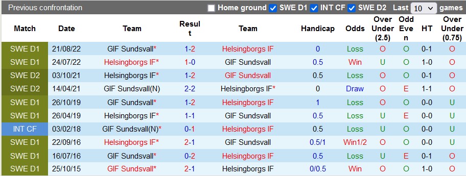 Nhận định, soi kèo GIF Sundsvall vs Helsingborgs, 00h00 ngày 16/5 - Ảnh 3