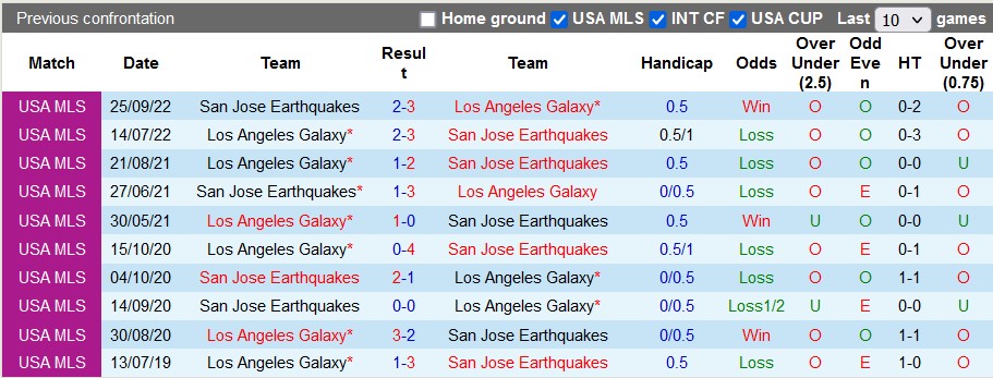 Nhận định, soi kèo LA Galaxy vs San Jose, 08h30 ngày 15/5 - Ảnh 3