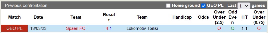Nhận định, soi kèo Lokomotiv Tbilisi vs Spaeri, 19h30 ngày 15/5 - Ảnh 3