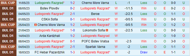 Nhận định, soi kèo Ludogorets Razgrad vs Lokomotiv Plovdiv, 00h15 ngày 16/5 - Ảnh 1