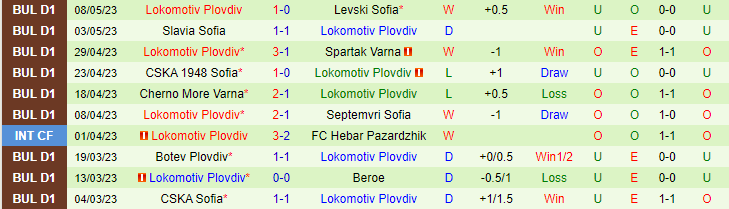 Nhận định, soi kèo Ludogorets Razgrad vs Lokomotiv Plovdiv, 00h15 ngày 16/5 - Ảnh 2