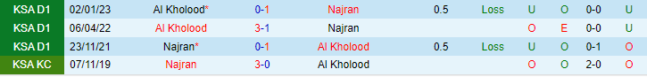 Nhận định, soi kèo Najran vs Al Kholood, 23h00 ngày 15/5 - Ảnh 3