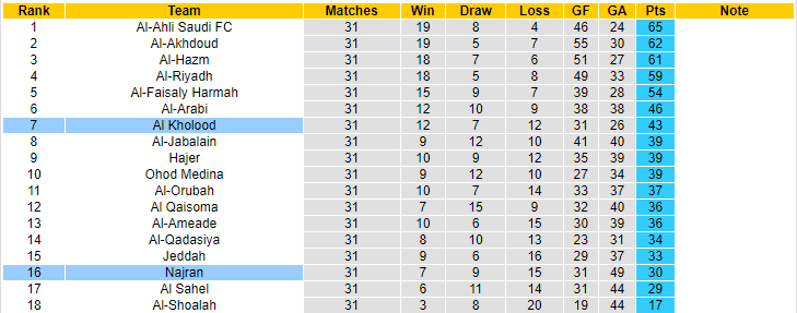 Nhận định, soi kèo Najran vs Al Kholood, 23h00 ngày 15/5 - Ảnh 4